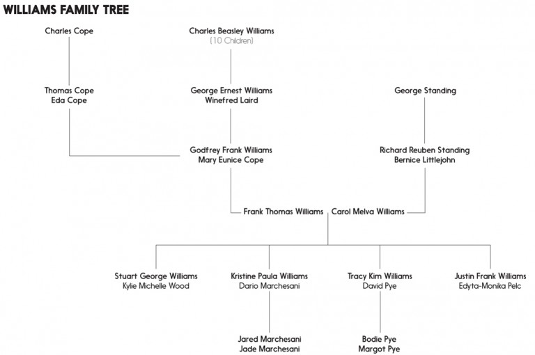 Williams Family Tree (1850’s – ) 